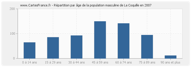 Répartition par âge de la population masculine de La Coquille en 2007